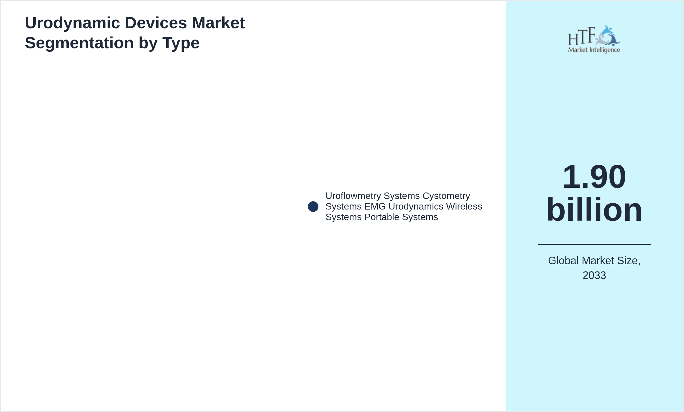 Urodynamic Devices Market growth by Uroflowmetry Systems Cystometry Systems EMG Urodynamics Wireless Systems Portable Systems