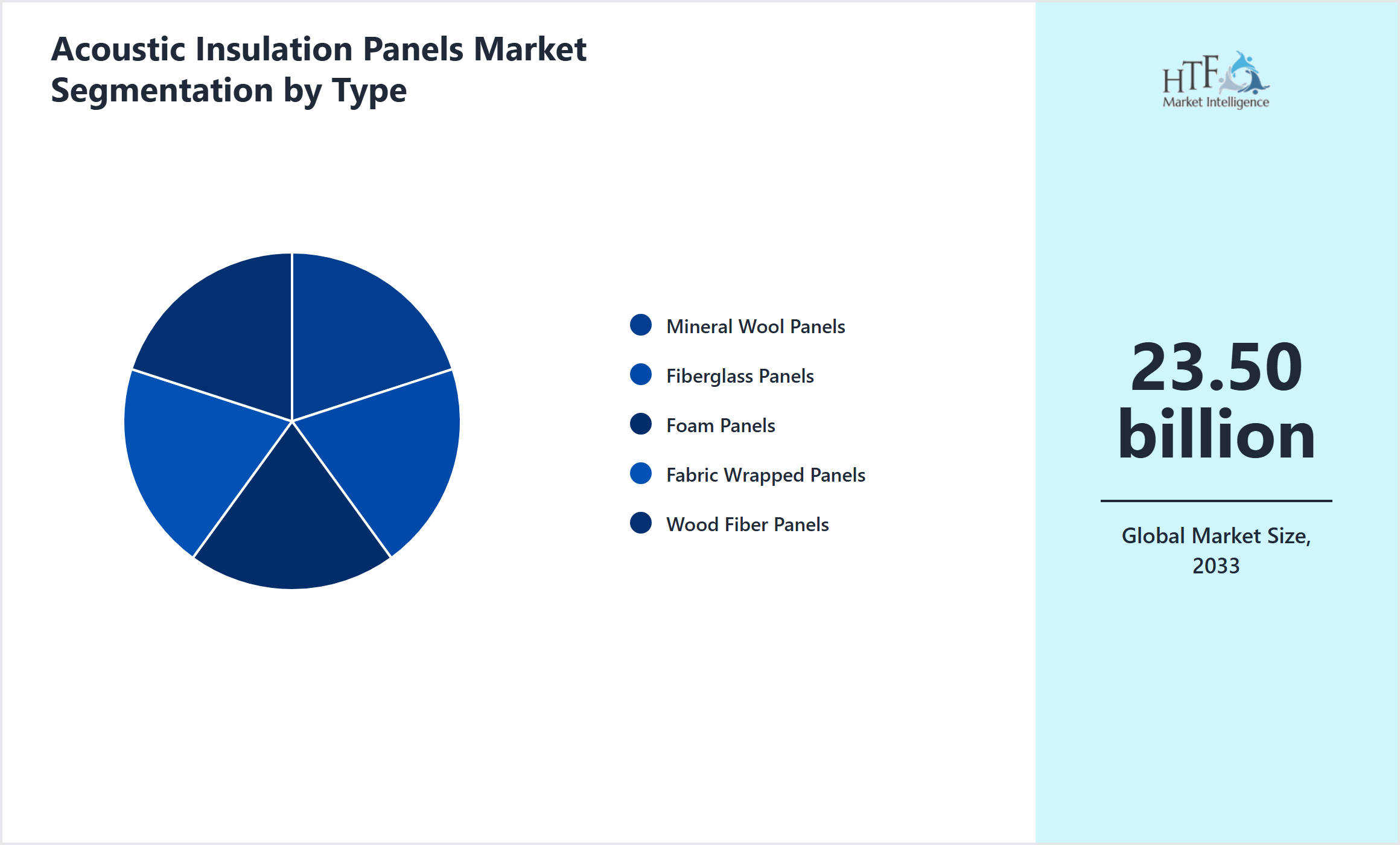 Acoustic Insulation Panels Market value by Mineral Wool Panels, Fiberglass Panels, Foam Panels, Fabric Wrapped Panels, Wood Fiber Panels