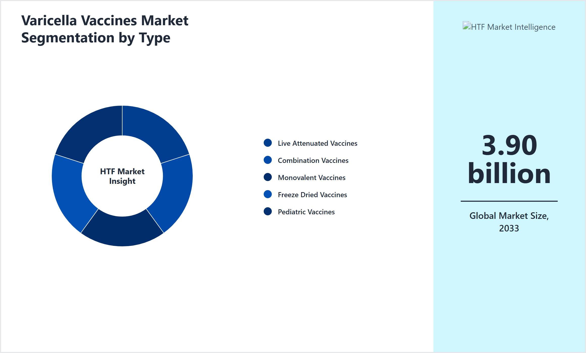 Varicella Vaccines Market Segmentation by Type