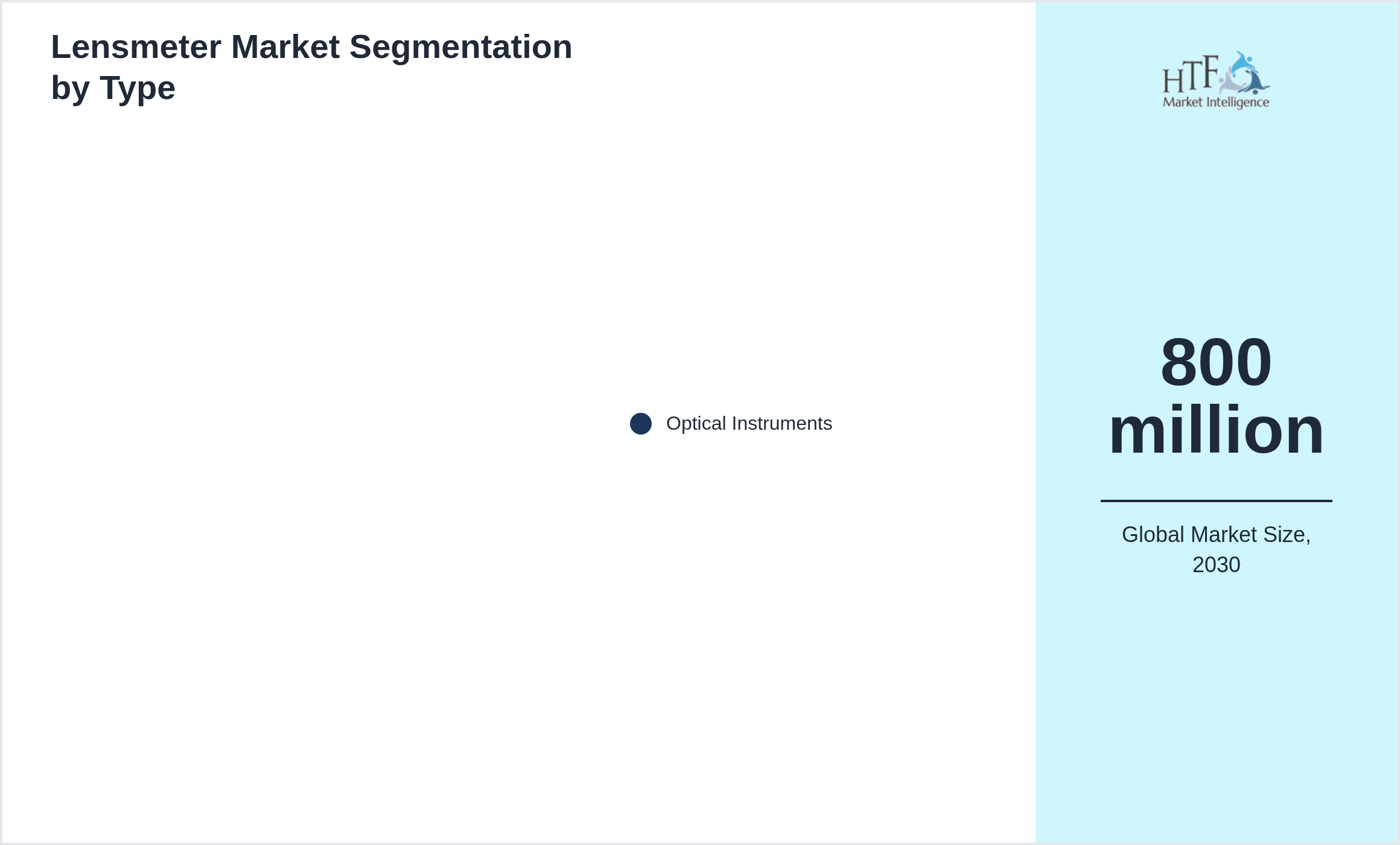 Lensmeter Market segment share by Optical Instruments