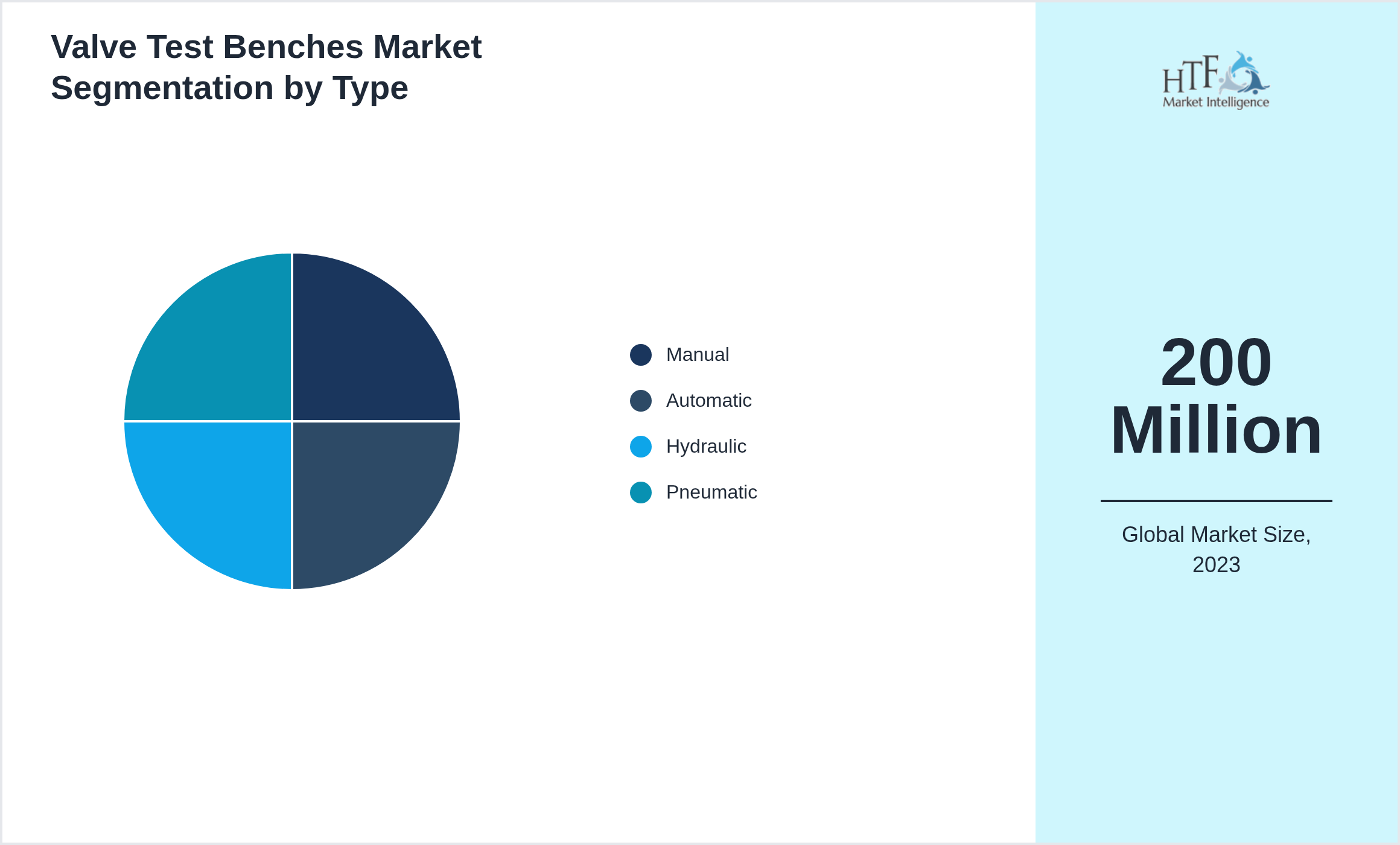 Valve Test Benches Market trend highlights by Manual, Automatic, Hydraulic, Pneumatic