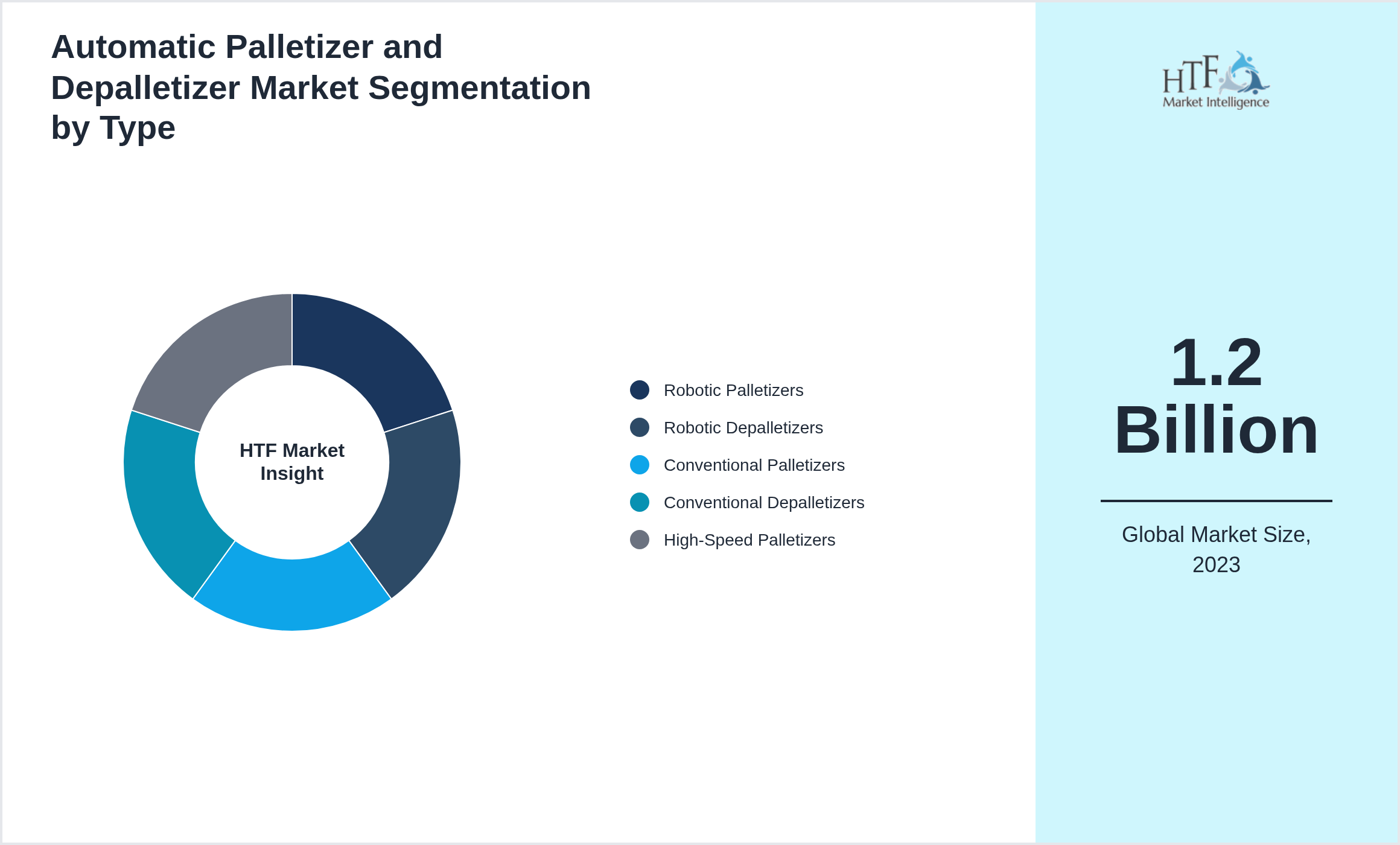 Automatic Palletizer and Depalletizer Market value by Robotic Palletizers, Robotic Depalletizers, Conventional Palletizers, Conventional Depalletizers, High-Speed Palletizers