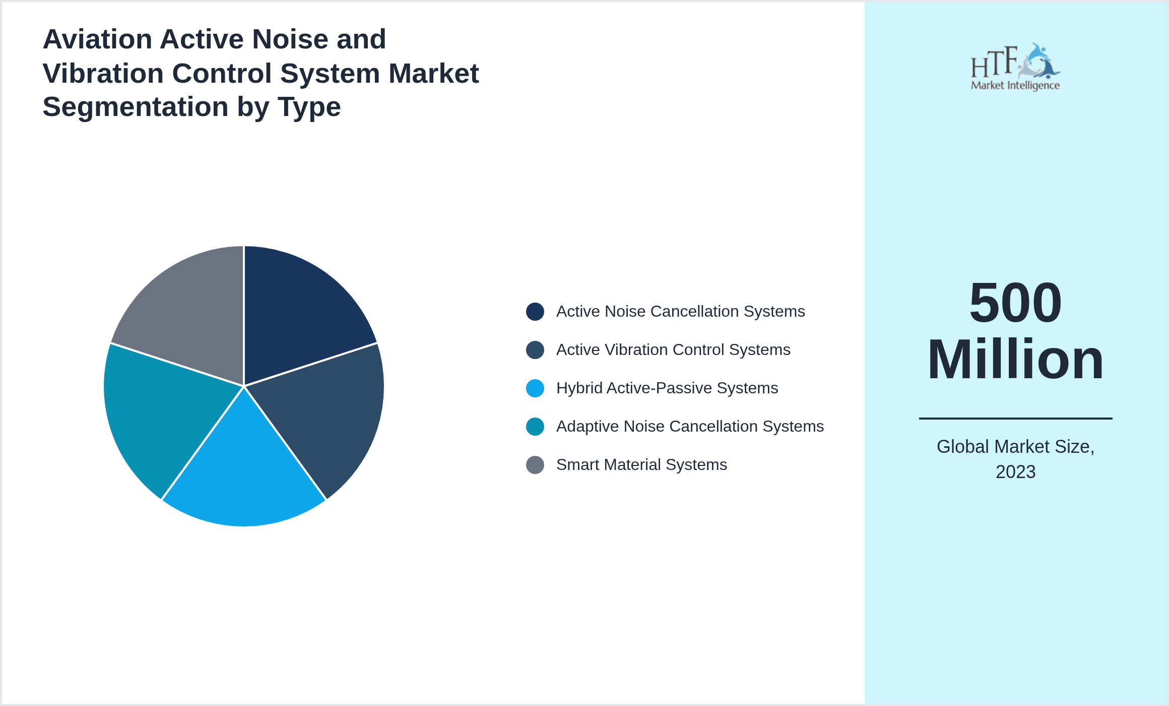 Aviation Active Noise and Vibration Control System Market value by Active Noise Cancellation Systems, Active Vibration Control Systems, Hybrid Active-Passive Systems, Adaptive Noise Cancellation Systems, Smart Material Systems