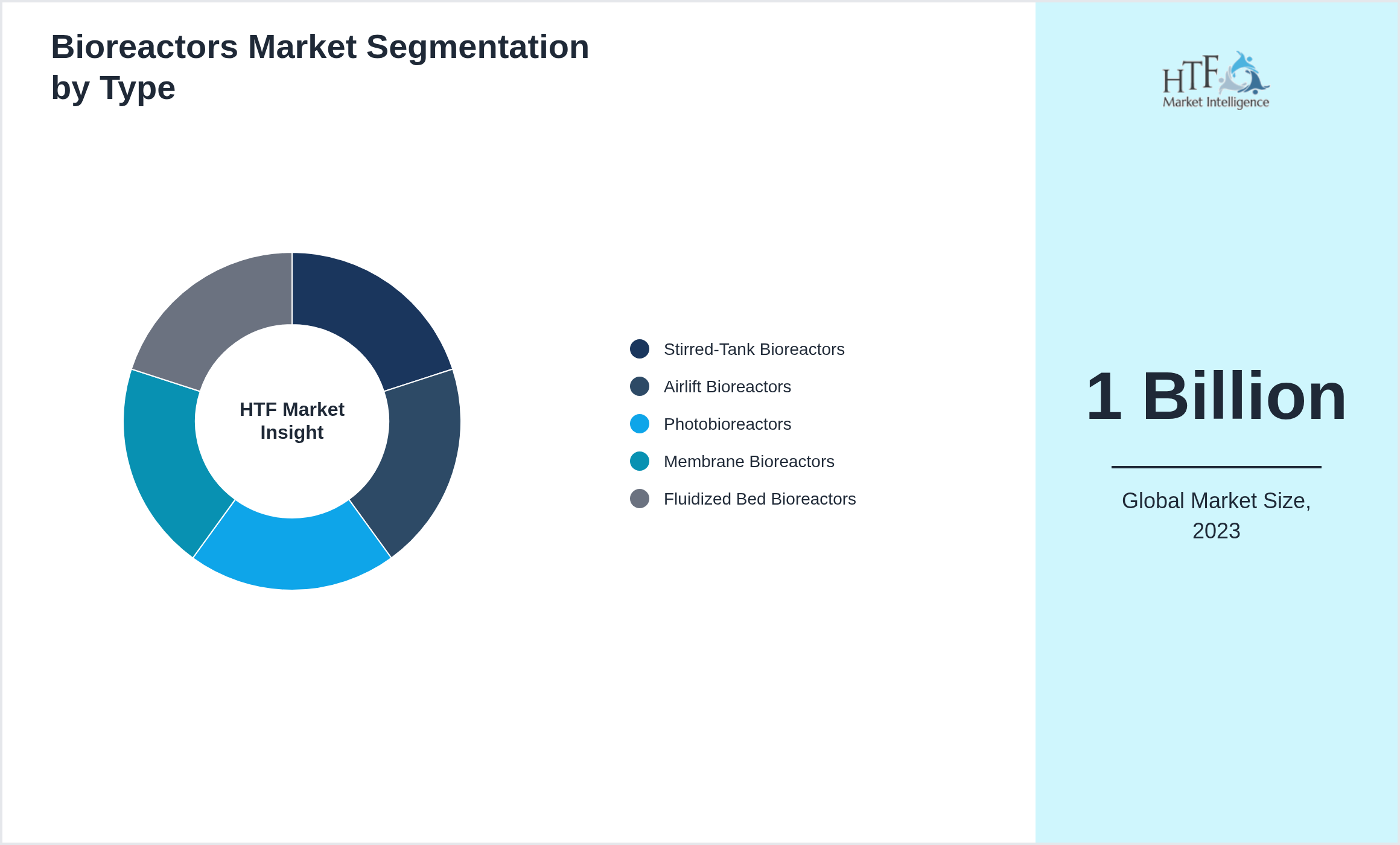 Bioreactors Market trend by product category Stirred-Tank Bioreactors, Airlift Bioreactors, Photobioreactors, Membrane Bioreactors, Fluidized Bed Bioreactors