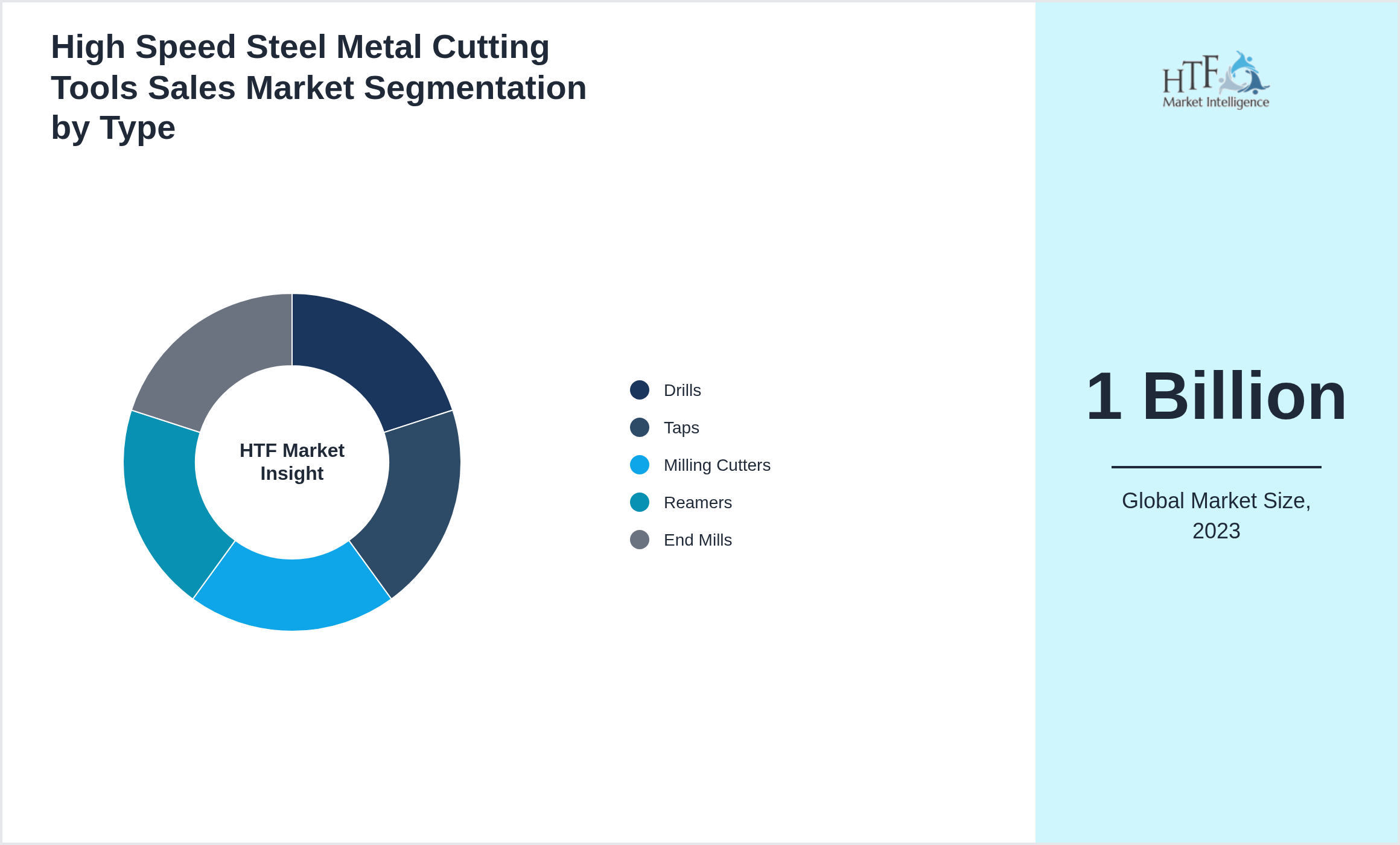 High Speed Steel Metal Cutting Tools Sales Market growth scenario by Drills, Taps, Milling Cutters, Reamers, End Mills