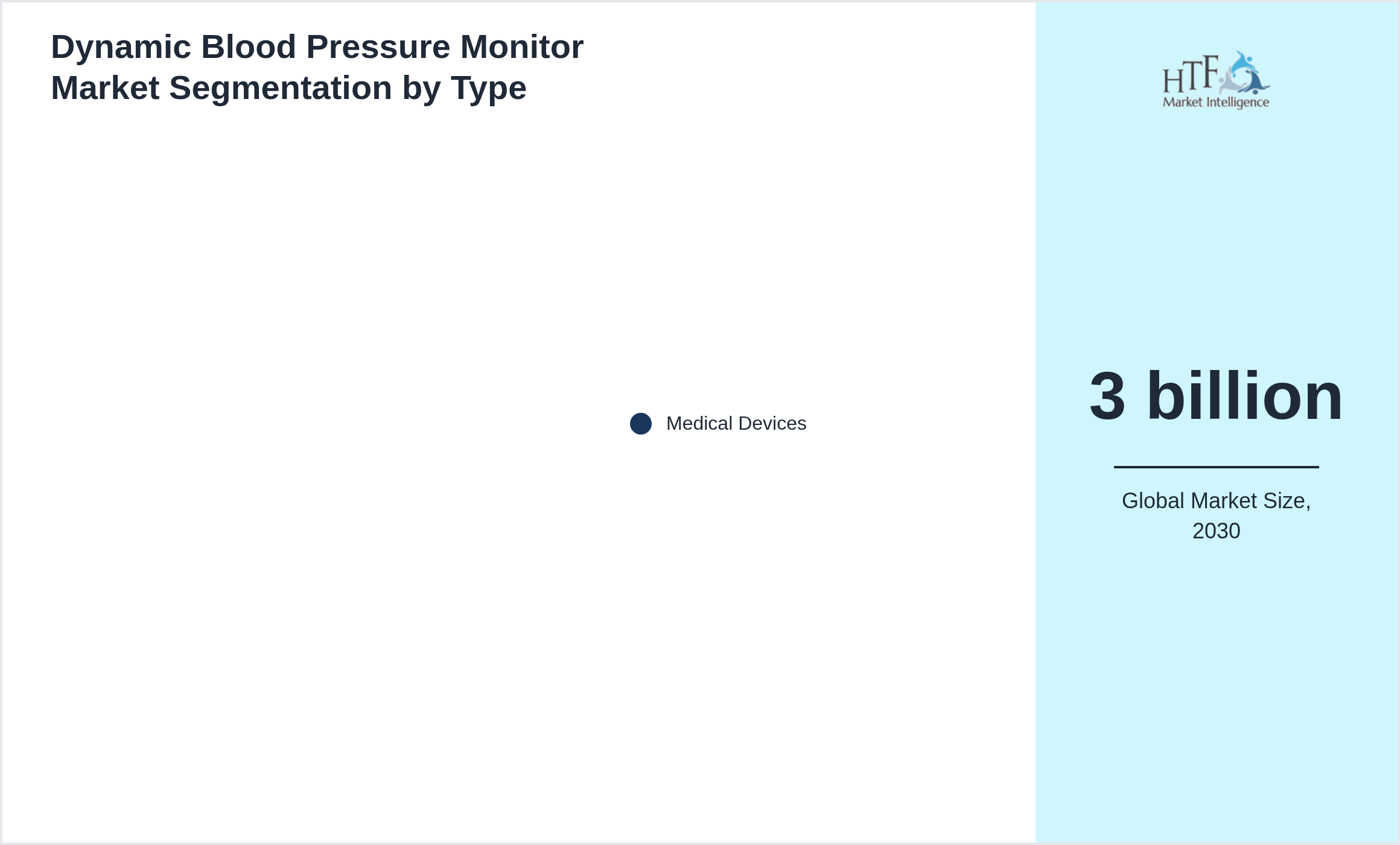 Dynamic Blood Pressure Monitor Market value by Medical Devices