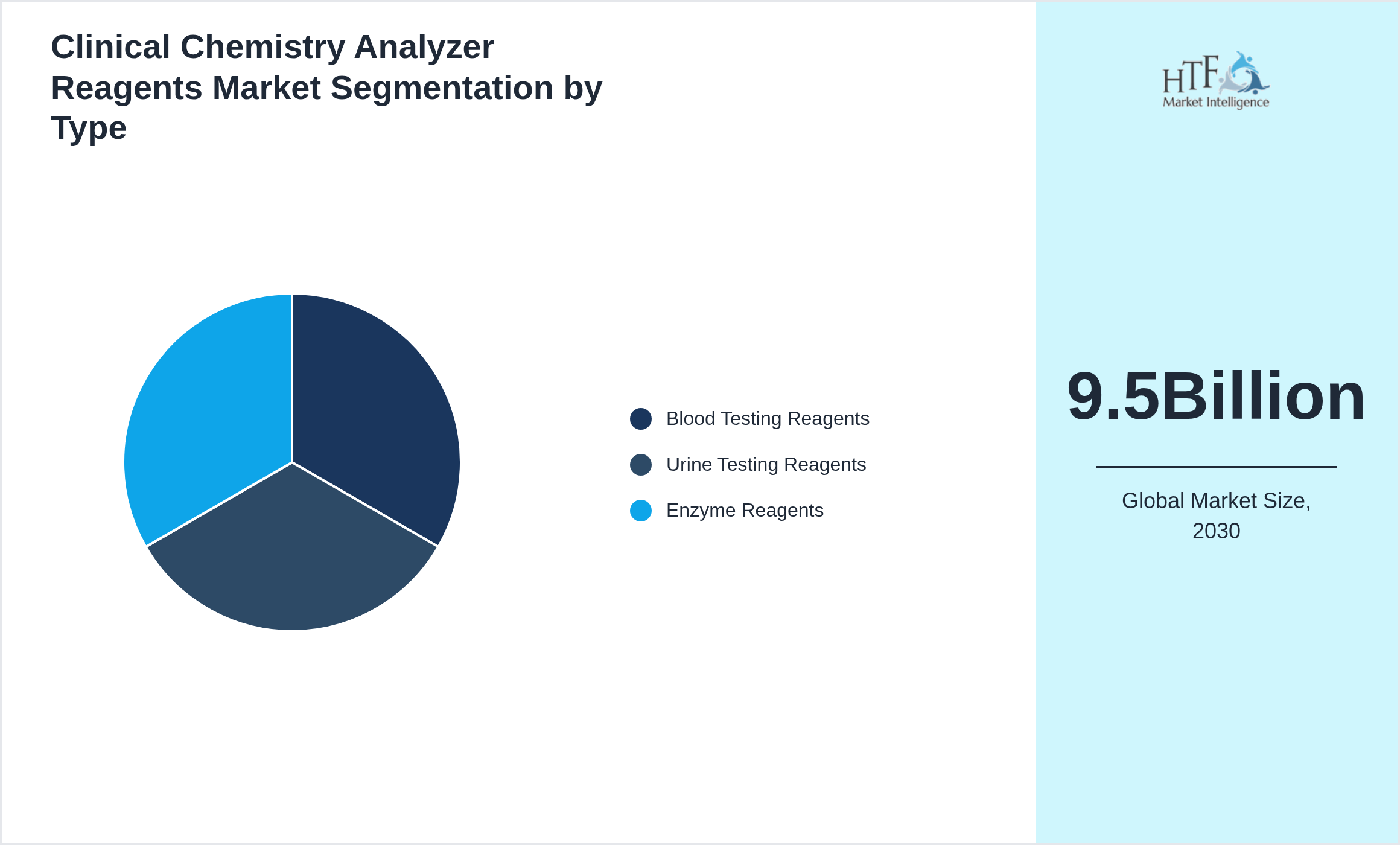 Clinical Chemistry Analyzer Reagents Market segment share by Blood Testing Reagents, Urine Testing Reagents, Enzyme Reagents