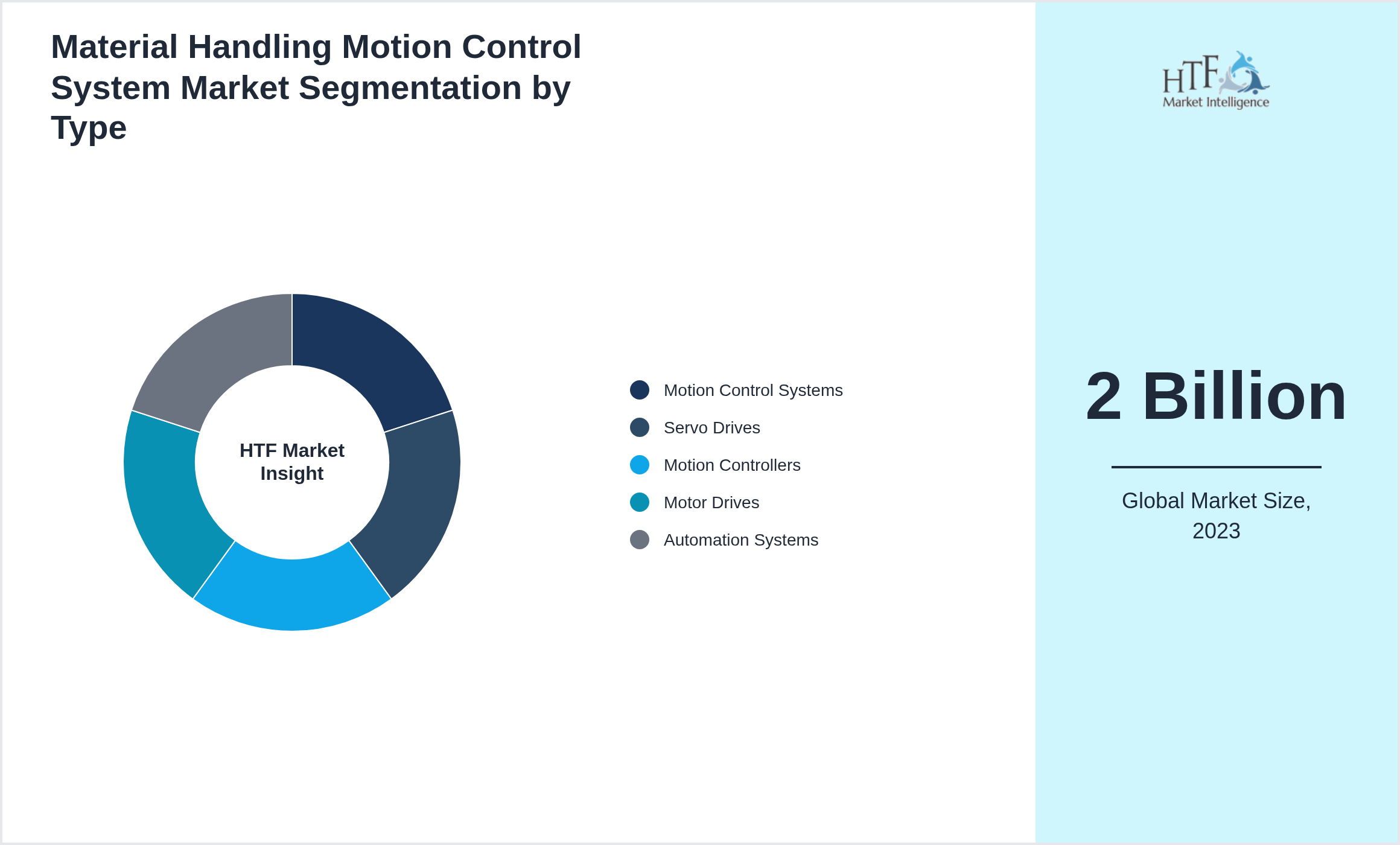 Material Handling Motion Control System Market size by Motion Control Systems, Servo Drives, Motion Controllers, Motor Drives, Automation Systems