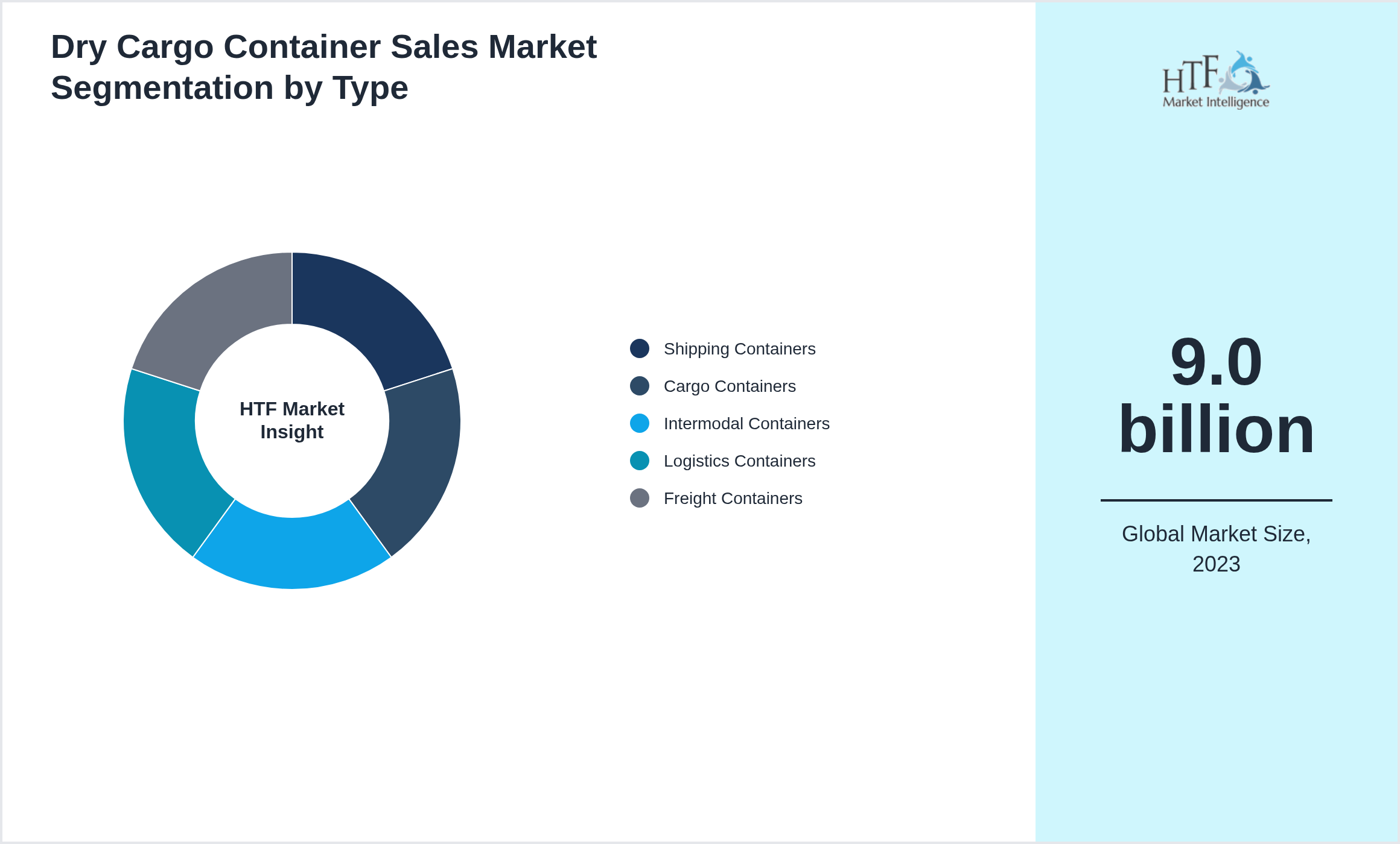 Dry Cargo Container Sales Market growth scenario by Shipping Containers, Cargo Containers, Intermodal Containers, Logistics Containers, Freight Containers