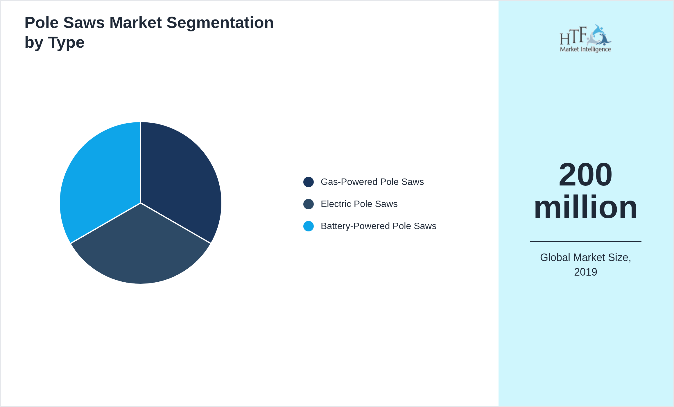 Pole Saws Market trend highlights by Gas-Powered Pole Saws, Electric Pole Saws, Battery-Powered Pole Saws