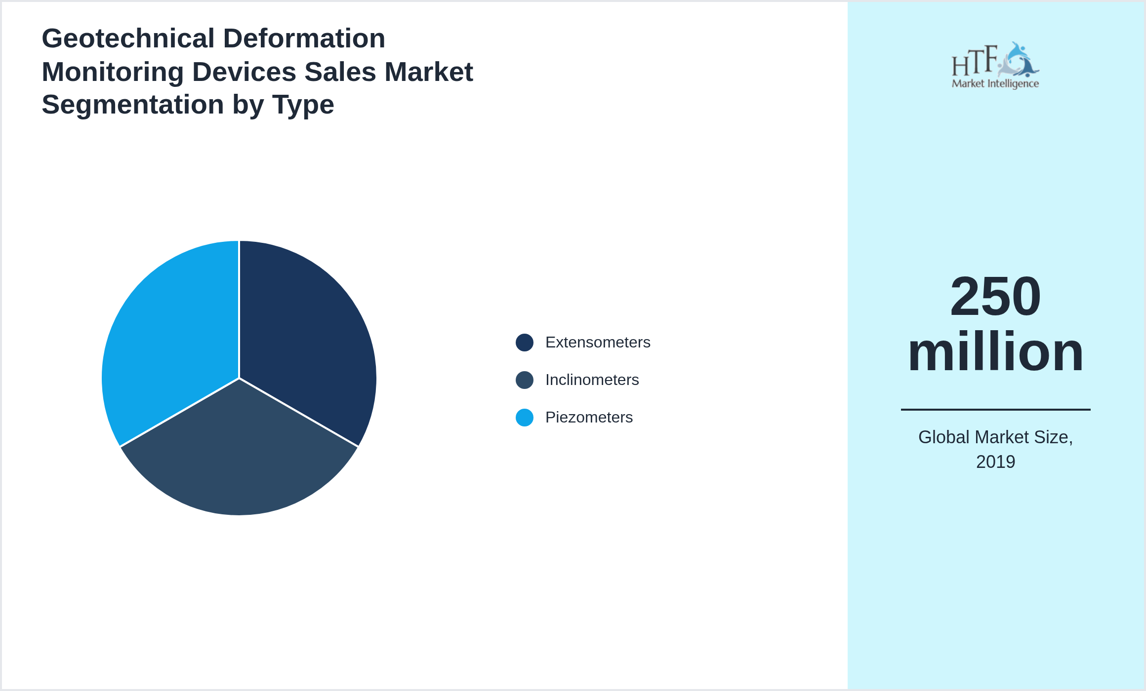 Geotechnical Deformation Monitoring Devices Sales Market segment share by Extensometers, Inclinometers, Piezometers