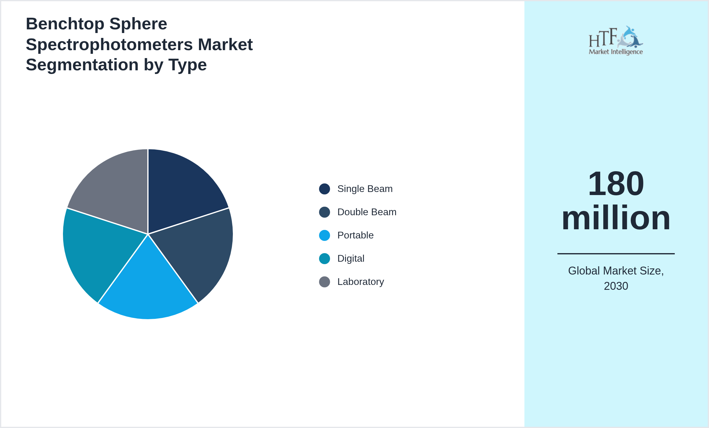 Benchtop Sphere Spectrophotometers Market growth scenario by Single Beam, Double Beam, Portable, Digital, Laboratory