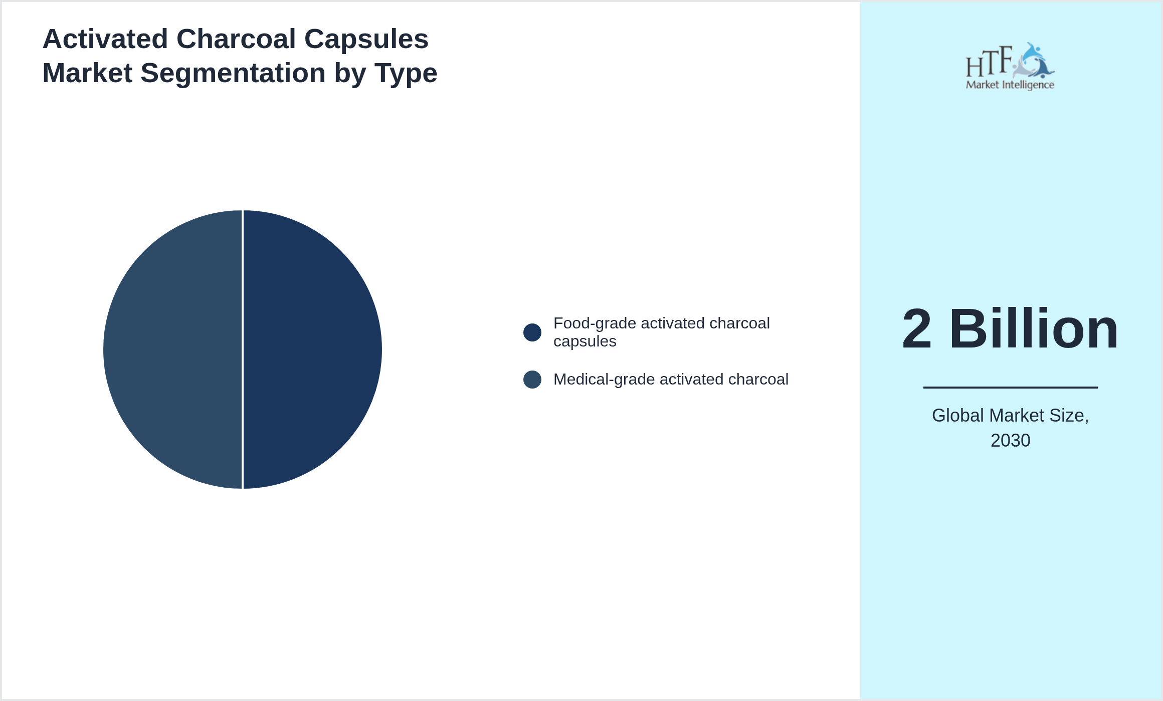 Activated Charcoal Capsules Market growth by Food-grade activated charcoal capsules, Medical-grade activated charcoal