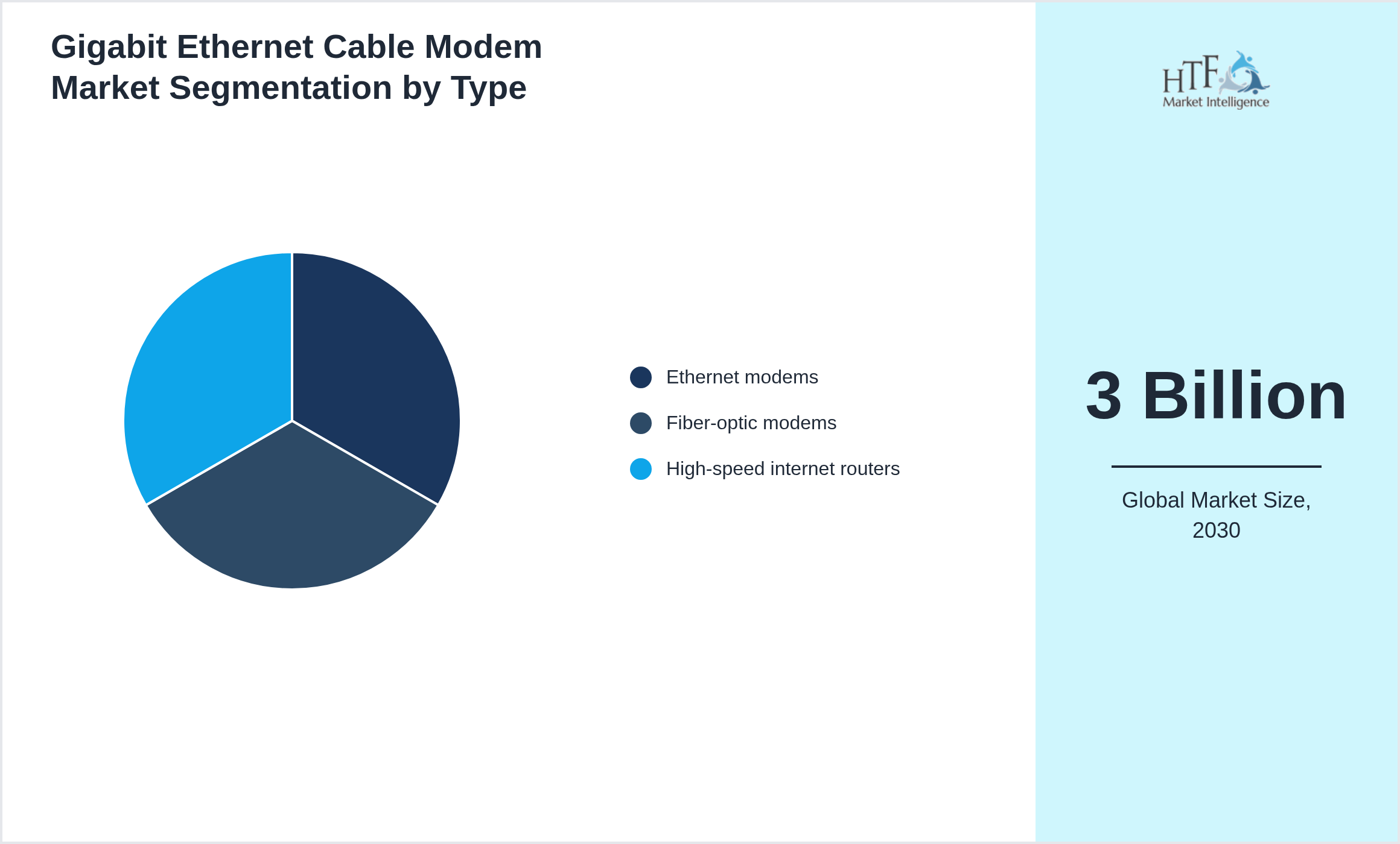 Gigabit Ethernet Cable Modem Market trend by product category Ethernet modems, Fiber-optic modems, High-speed internet routers