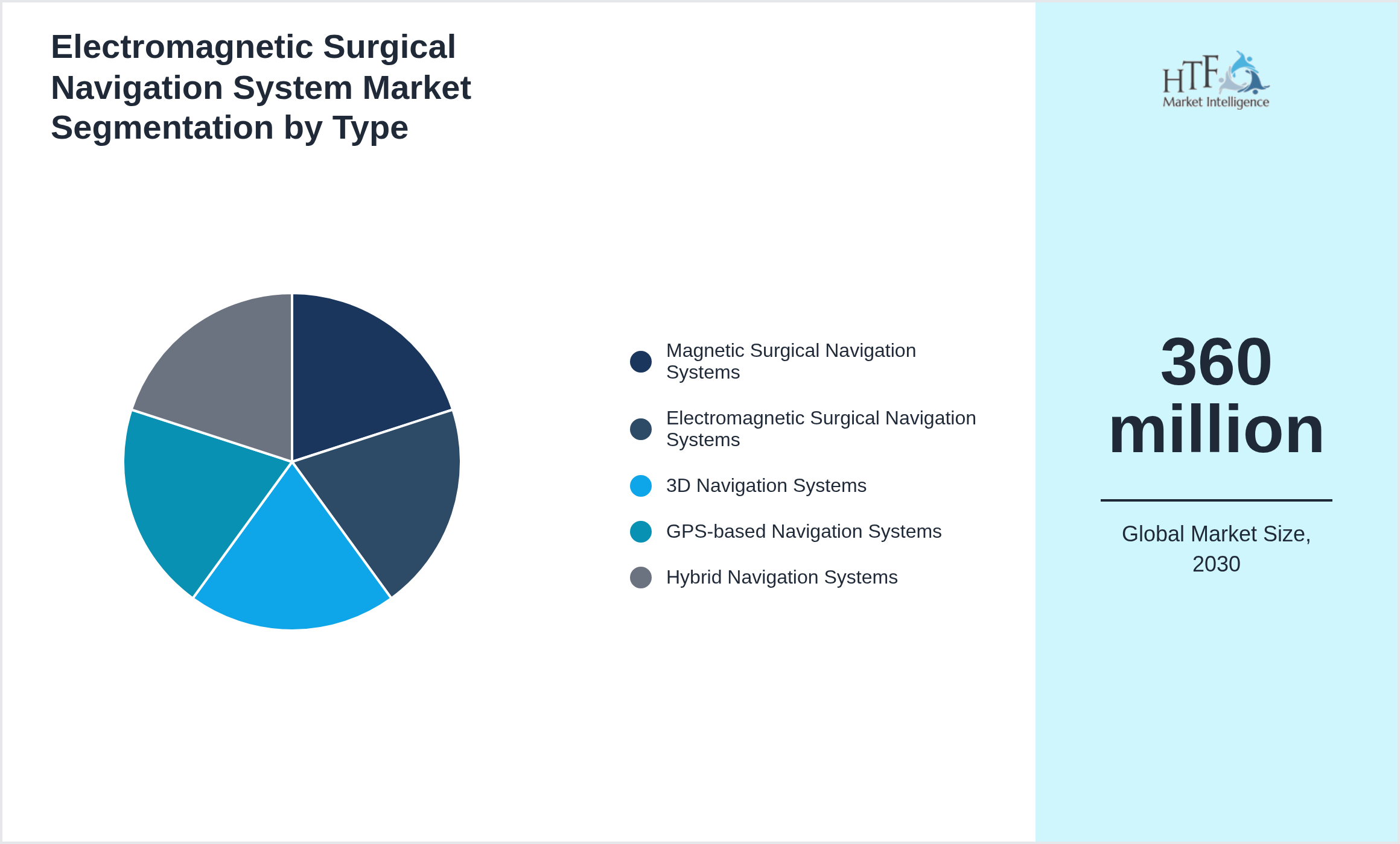 Electromagnetic Surgical Navigation System Market value by Magnetic Surgical Navigation Systems, Electromagnetic Surgical Navigation Systems, 3D Navigation Systems, GPS-based Navigation Systems, Hybrid Navigation Systems