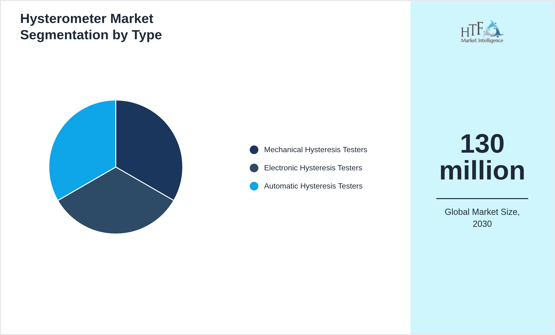 Hysterometer Market growth by Mechanical Hysteresis Testers, Electronic Hysteresis Testers, Automatic Hysteresis Testers