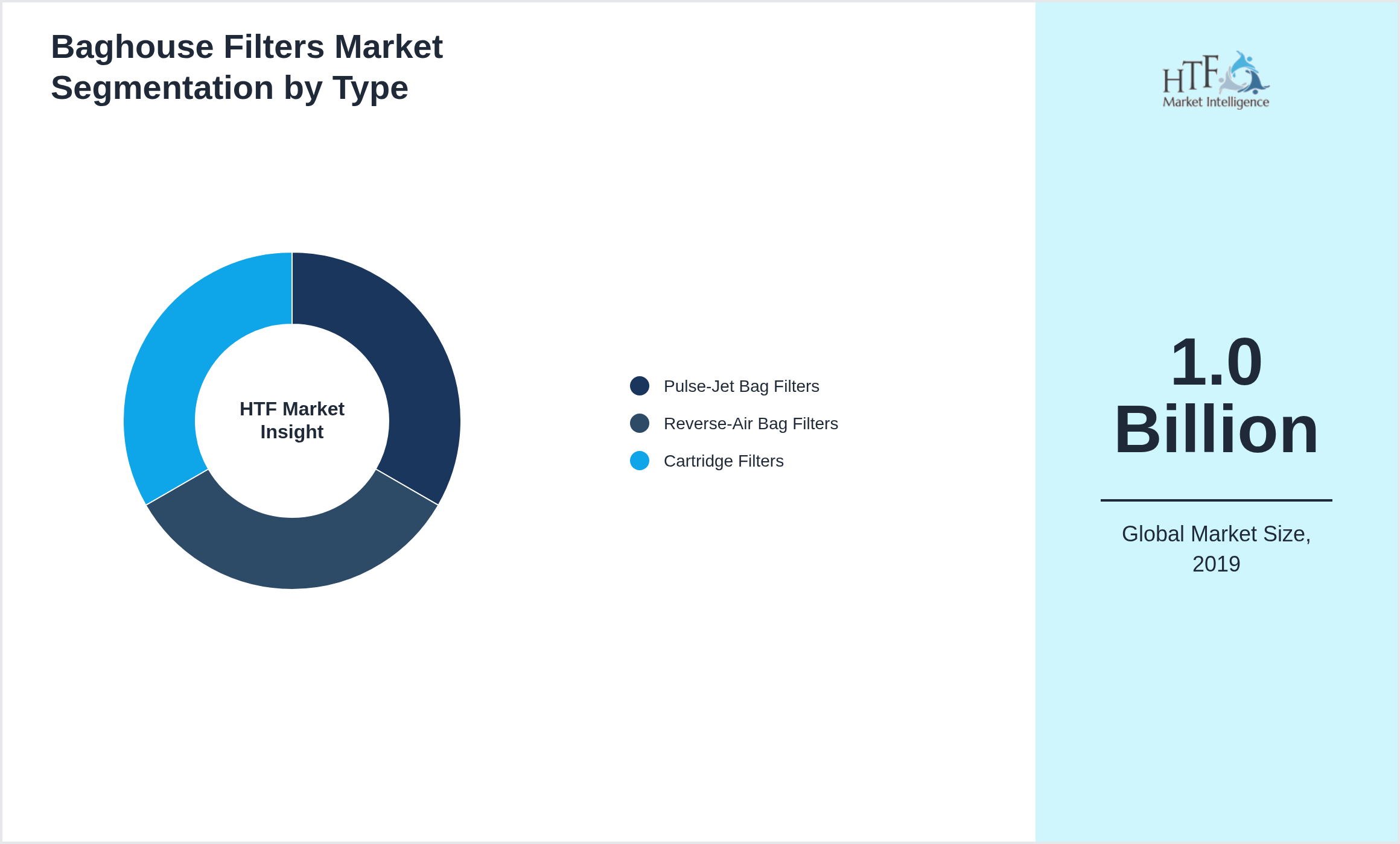 Baghouse Filters Market trend highlights by Pulse-Jet Bag Filters, Reverse-Air Bag Filters, Cartridge Filters