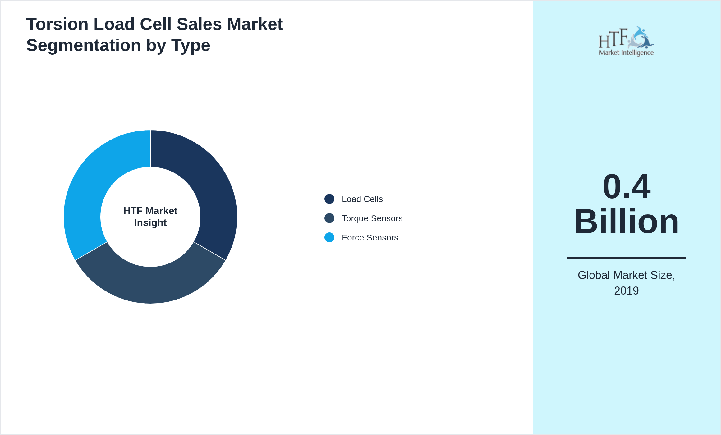 Torsion Load Cell Sales Market trend highlights by Load Cells, Torque Sensors, Force Sensors