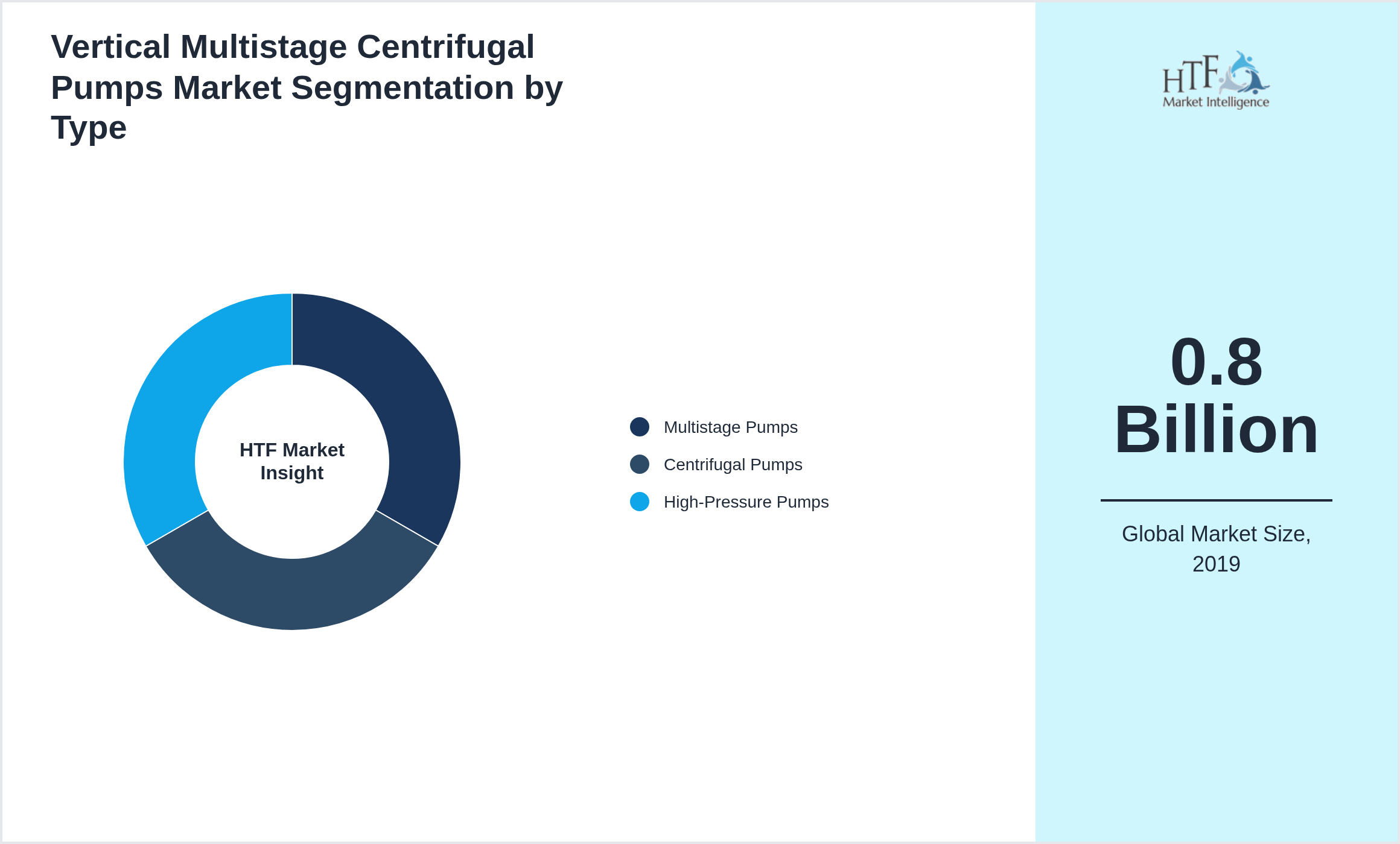 Vertical Multistage Centrifugal Pumps Market segment share by Multistage Pumps, Centrifugal Pumps, High-Pressure Pumps