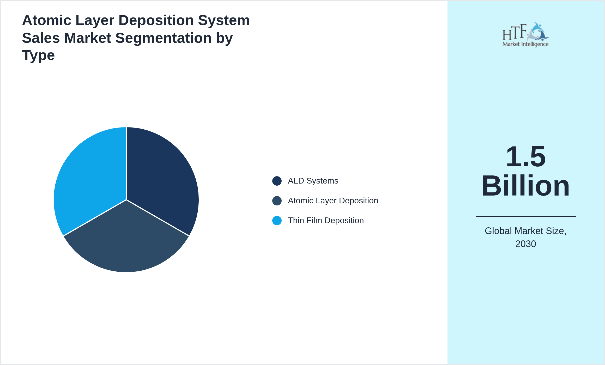 Atomic Layer Deposition System Sales Market trend and sizing by ALD Systems, Atomic Layer Deposition, Thin Film Deposition
