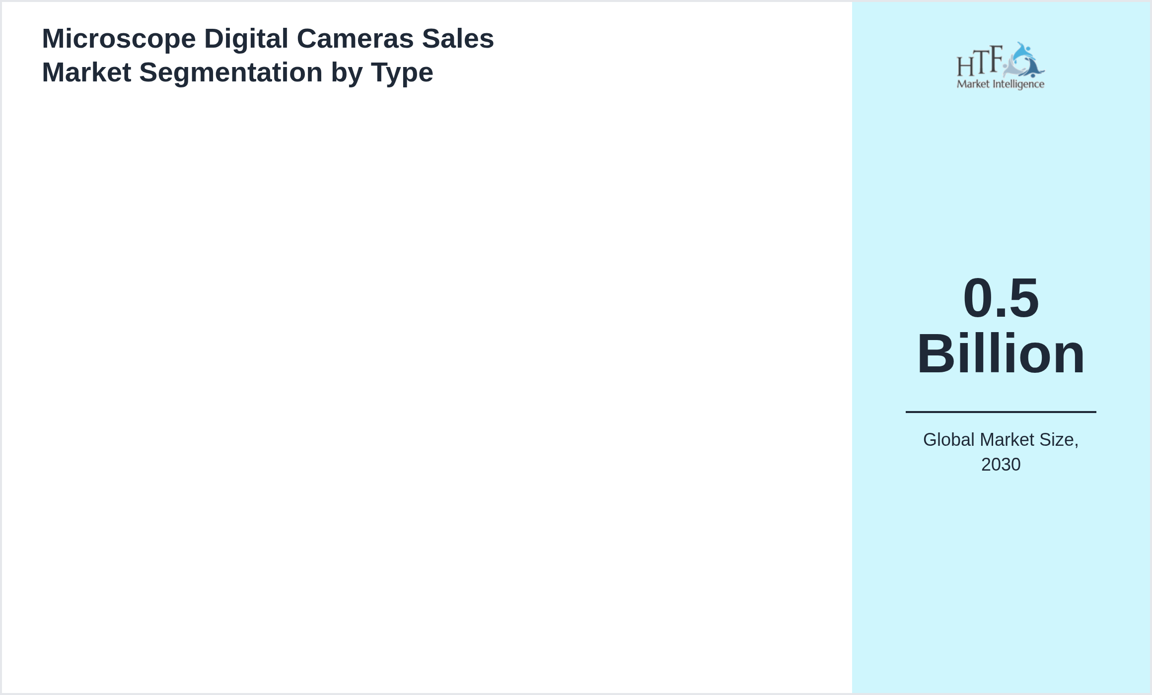 Microscope Digital Cameras Sales Market growth by
