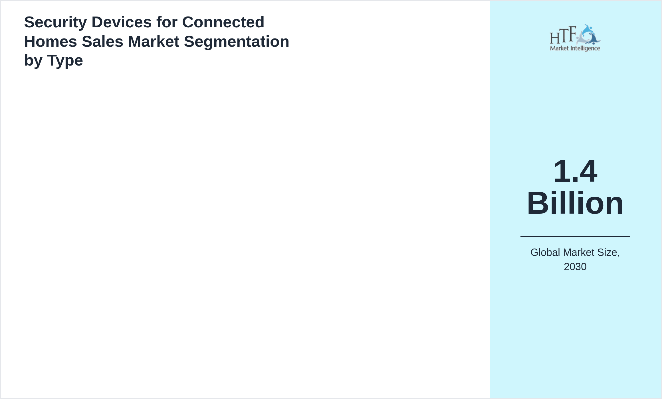 Security Devices for Connected Homes Sales Market value by