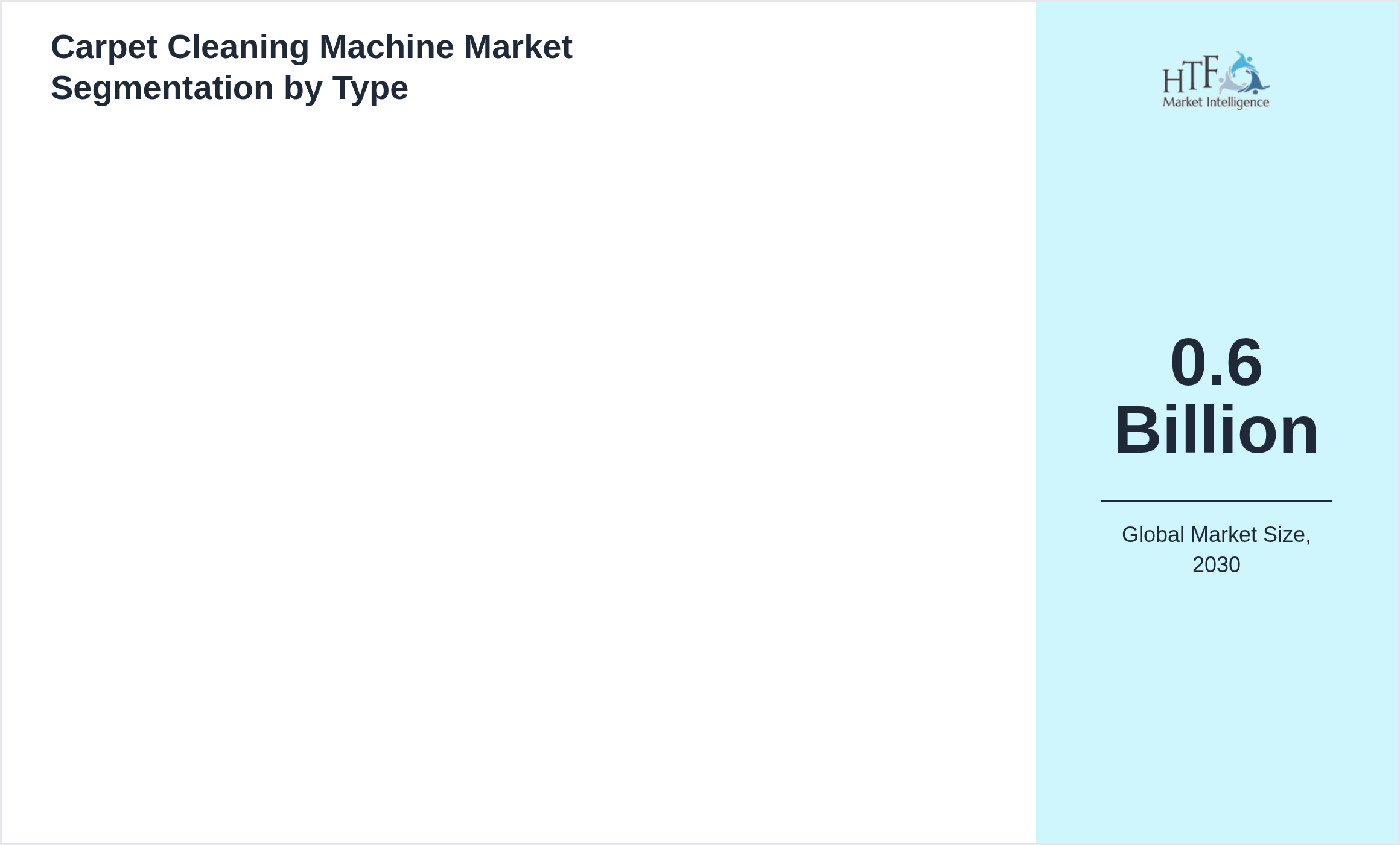 Carpet Cleaning Machine Market size by 