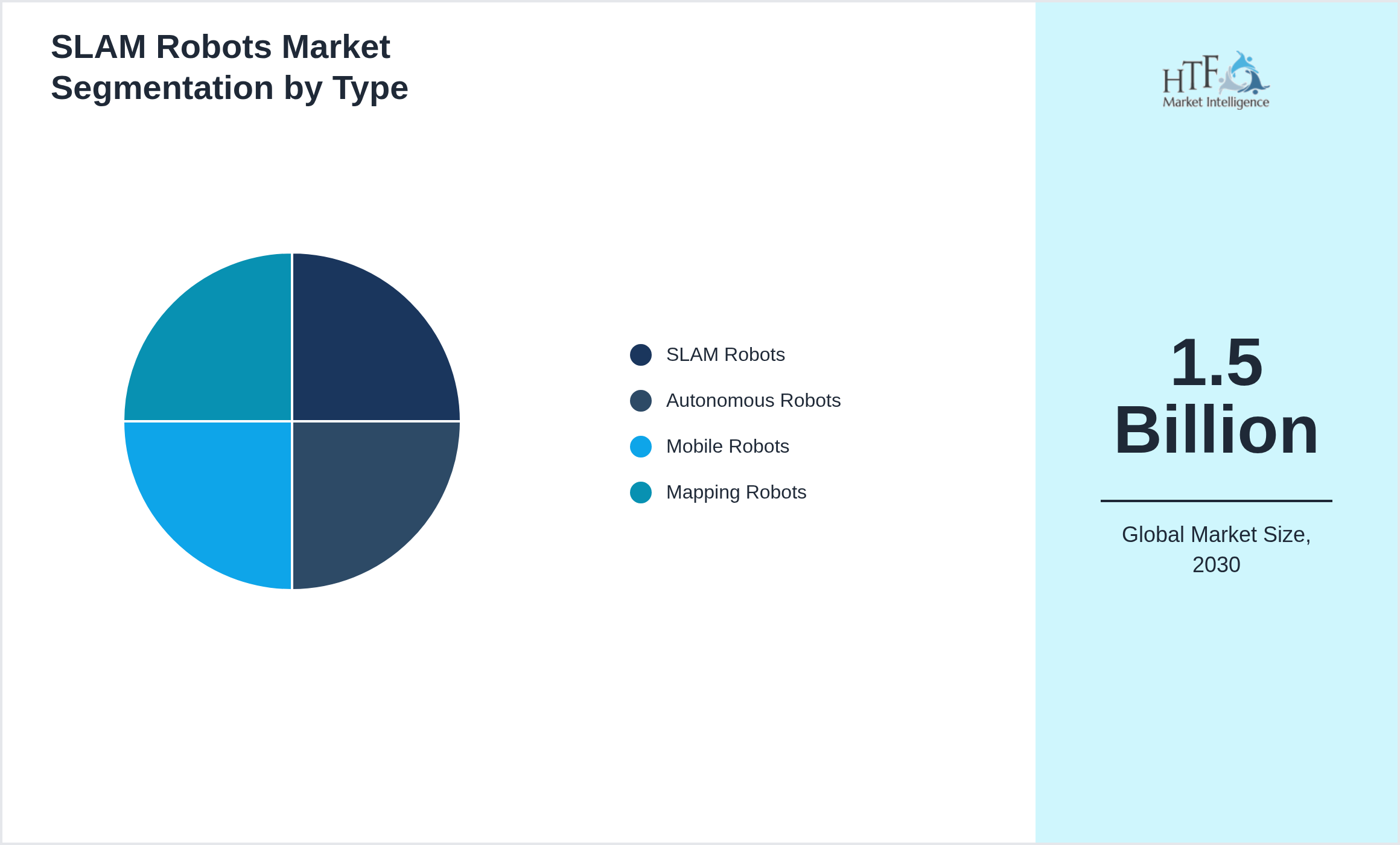 SLAM Robots Market segment share by SLAM Robots, Autonomous Robots, Mobile Robots, Mapping Robots