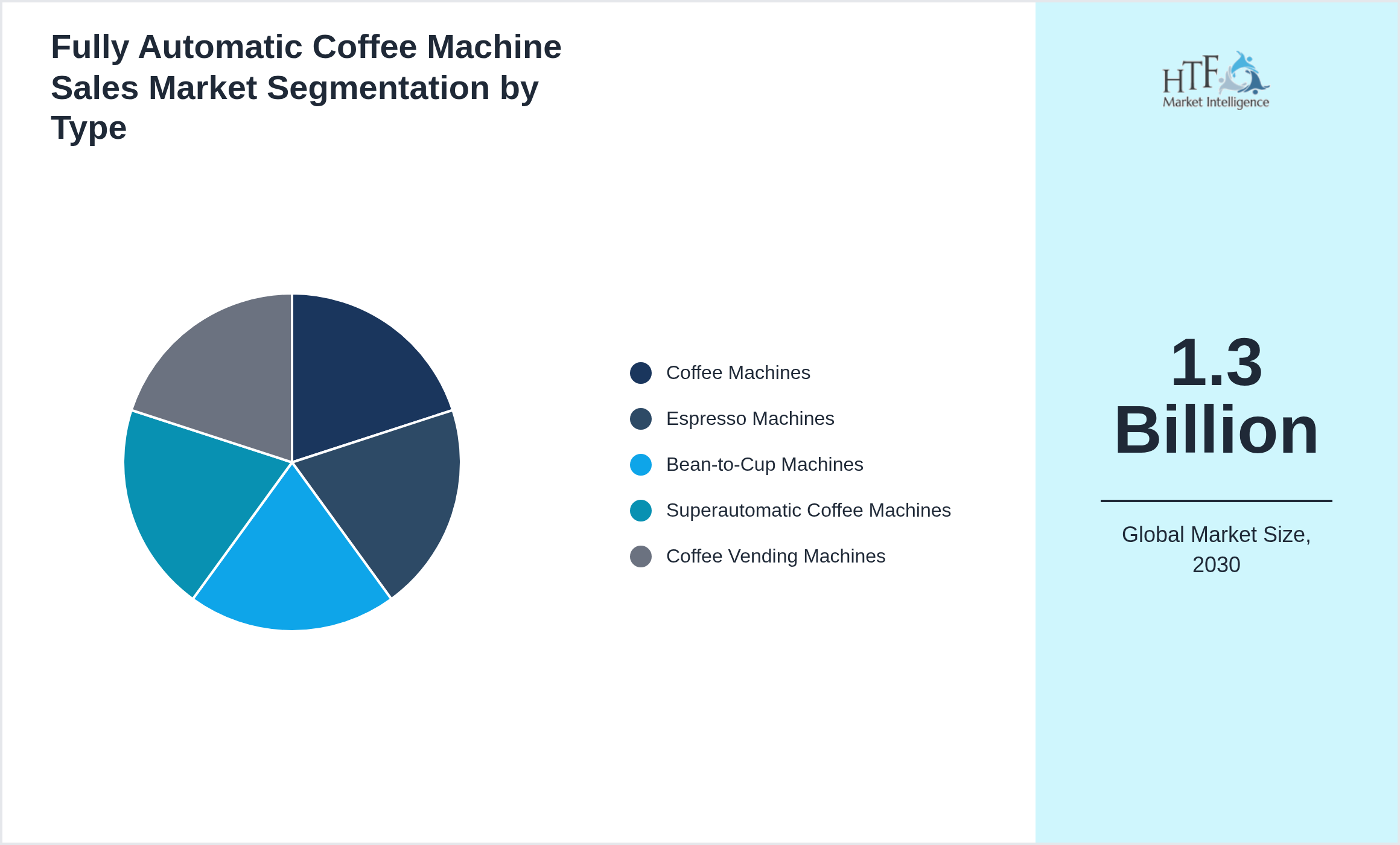 Fully Automatic Coffee Machine Sales Market growth scenario by Coffee Machines, Espresso Machines, Bean-to-Cup Machines, Superautomatic Coffee Machines, Coffee Vending Machines